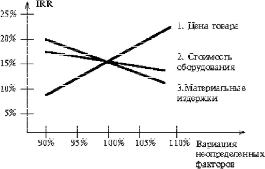 Метод корректировки нормы дисконта - student2.ru