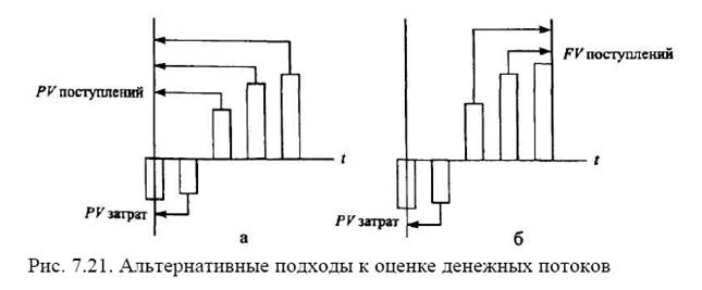 Метод модифицированной внутренней нормы доходности - student2.ru