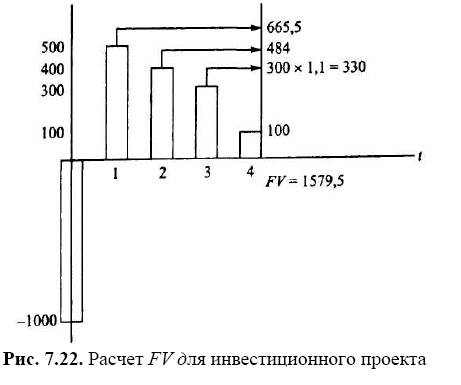 Метод модифицированной внутренней нормы доходности - student2.ru