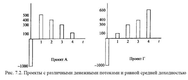 Метод средней доходности инвестиций - student2.ru