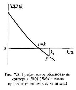Метод внутренней нормы доходности - student2.ru