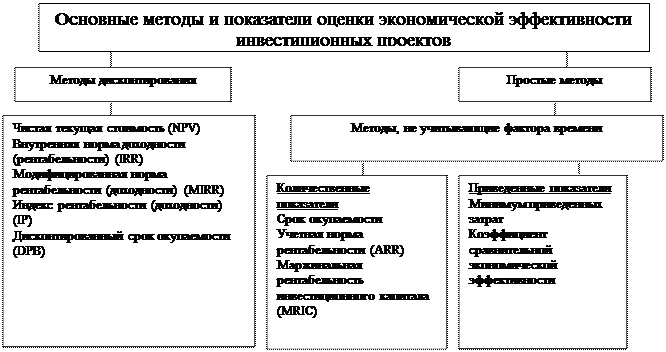 методические основы расчета показателей эффективности инвестиционных проектов - student2.ru