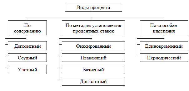 Методические указания к решению задачи 1. Банковский процент возникает в том случае, когда одним из субъектов кредитных отношений выступает банк - student2.ru