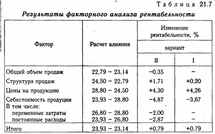 Методика анализа рентабельности по системе директ-костинг - student2.ru