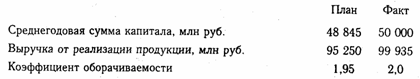 Методика анализа рентабельности по системе директ-костинг - student2.ru