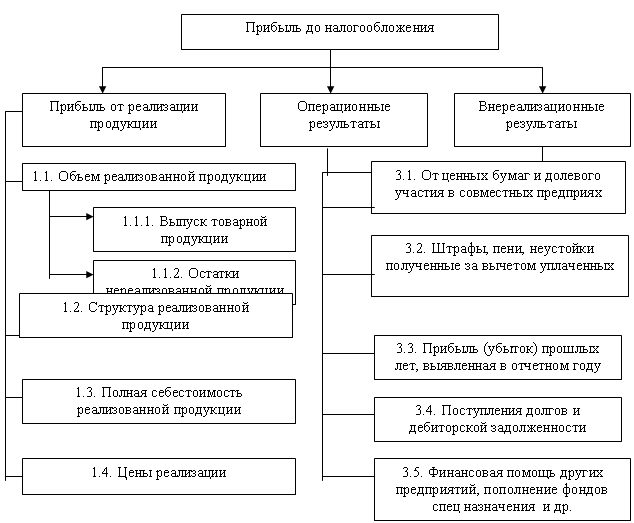 Методика анализа эффективности управления доходами и расходами предприятия - student2.ru