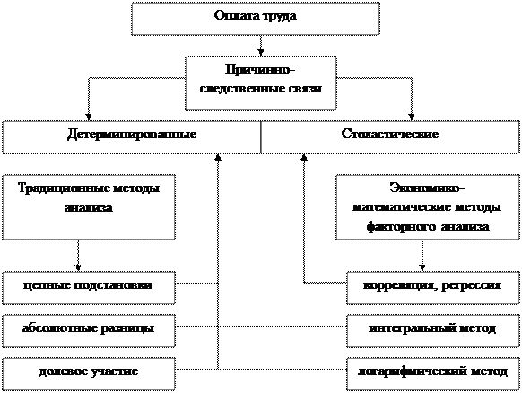 Методика анализа заработной платы - student2.ru
