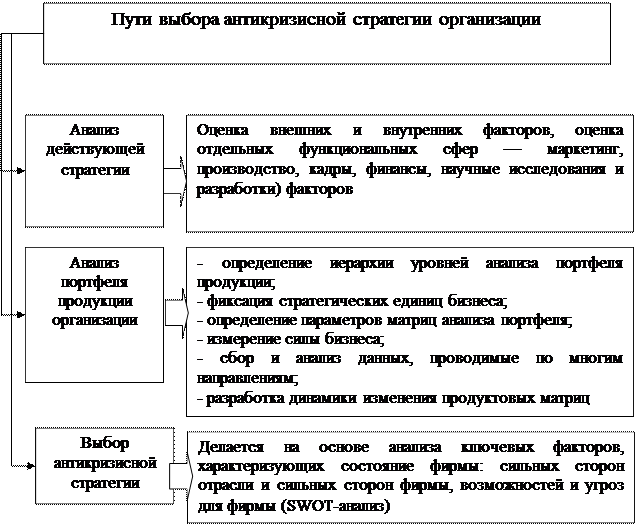 Методика антикризисного управления организацией - student2.ru