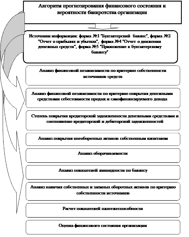 Методика антикризисного управления организацией - student2.ru