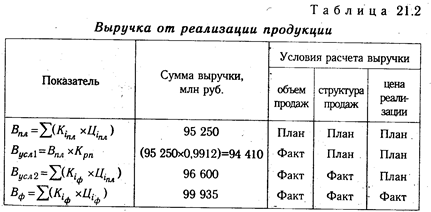 Методика факторного анализа прибыли в системе директ-костинг - student2.ru