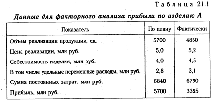 Методика факторного анализа прибыли в системе директ-костинг - student2.ru