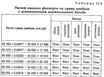 Методика факторного анализа прибыли в системе директ-костинг - student2.ru