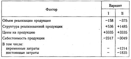 Методика факторного анализа прибыли в системе директ-костинг - student2.ru