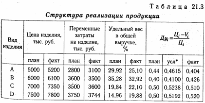 Методика факторного анализа прибыли в системе директ-костинг - student2.ru