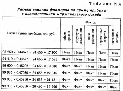 Методика факторного анализа прибыли в системе директ-костинг - student2.ru