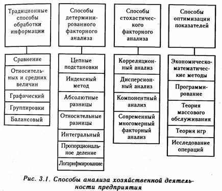 Методика комплексного анализа хозяйственной деятельности - student2.ru