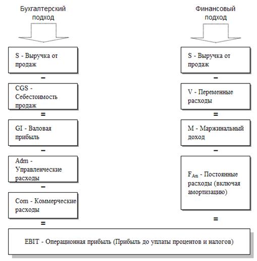 Методика маржинального анализа - student2.ru
