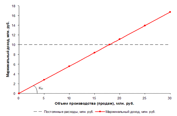 Методика маржинального анализа - student2.ru