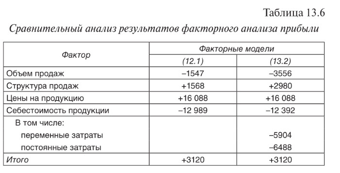 Методика маржинального анализа прибыли от реализации продукции - student2.ru