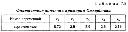 Методика множественного корреляционного анализа - student2.ru