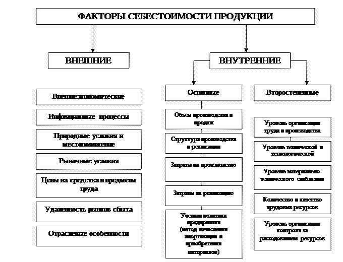 методика моделирования факторных систем - student2.ru