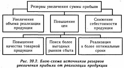 Методика подсчета резервов увеличения суммы прибыли и рентабельности - student2.ru