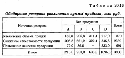 Методика подсчета резервов увеличения суммы прибыли и рентабельности - student2.ru