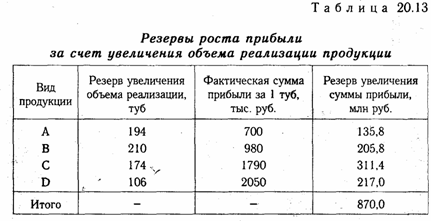 Методика подсчета резервов увеличения суммы прибыли и рентабельности - student2.ru