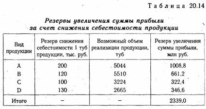 Методика подсчета резервов увеличения суммы прибыли и рентабельности - student2.ru