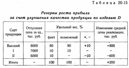 Методика подсчета резервов увеличения суммы прибыли и рентабельности - student2.ru