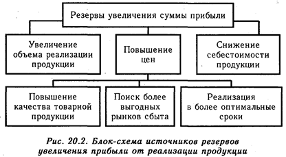 Методика подсчета резервов увеличения суммы прибыли и рентабельности - student2.ru