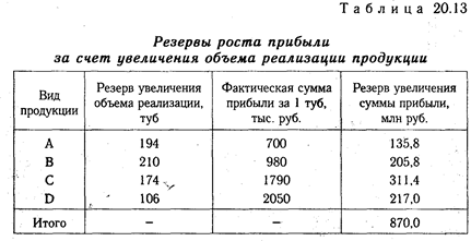 Методика подсчета резервов увеличения суммы прибыли и рентабельности - student2.ru