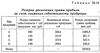 Методика подсчета резервов увеличения суммы прибыли и рентабельности - student2.ru