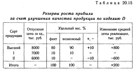 Методика подсчета резервов увеличения суммы прибыли и рентабельности - student2.ru