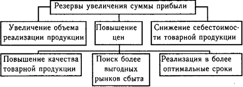 Методика подсчета резервов увеличения суммы прибыли и рентабельности - student2.ru