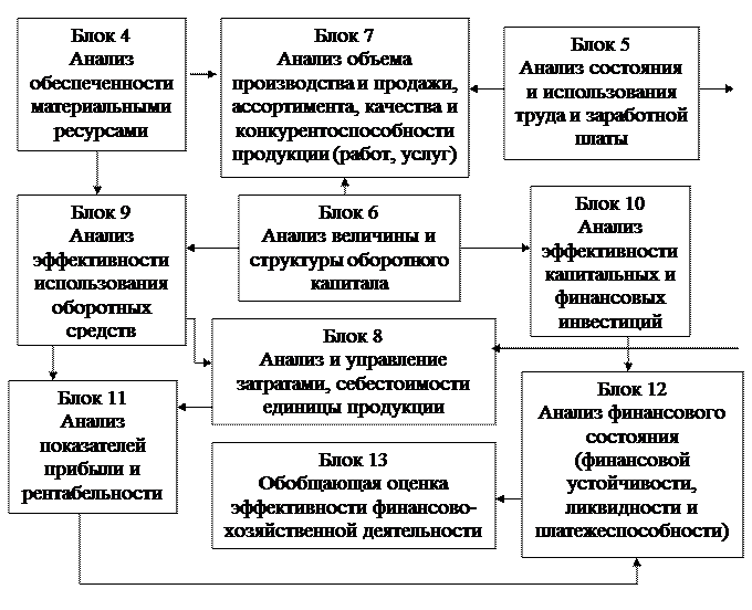 методика проведения комплексного экономического анализа - student2.ru