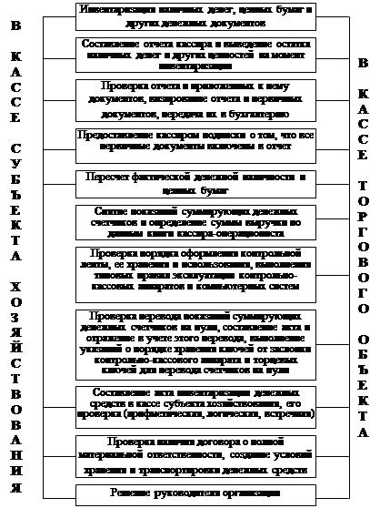 Методика проверки денежных средств в кассе - student2.ru