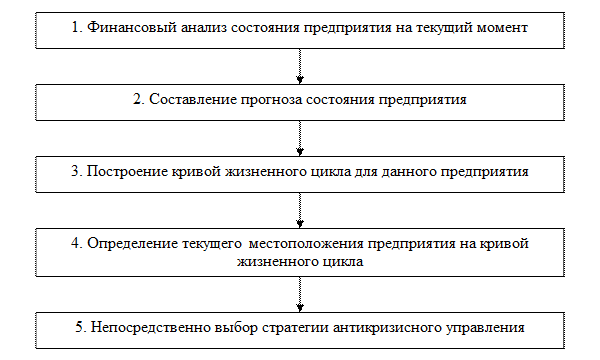 Методика выбора антикризисной стратегии - student2.ru