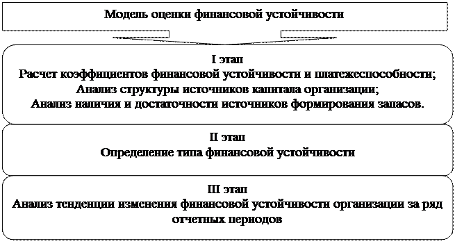 Методики анализа и оценки системы показателей финансовой устойчивости - student2.ru