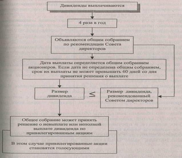 Методики и порядок дивидендных выплат - student2.ru