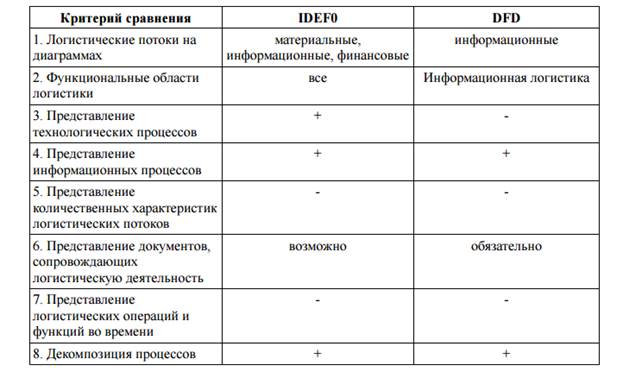 Методологии моделирования бизнес-процессов - student2.ru