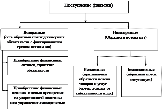 Методология статистики государственных финансов - student2.ru