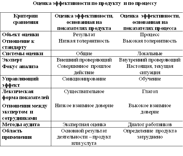 Методология управления по результатам - student2.ru