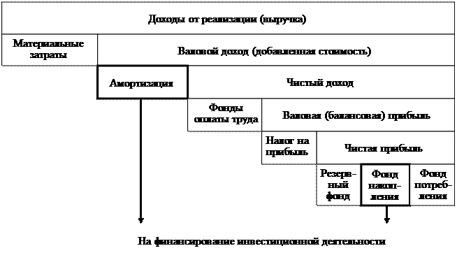 Методов финансирования инвестиционной деятельности - student2.ru