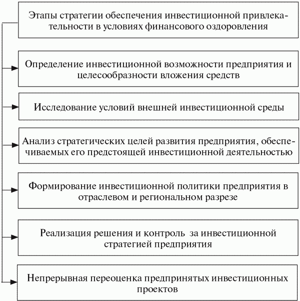 Методы анализа и оценки инвестиционных проектов - student2.ru