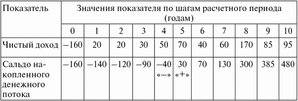 Методы анализа и оценки инвестиционных проектов - student2.ru
