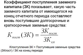 Методы анализа эффективности использования собственного и заемного капитала организаций - student2.ru