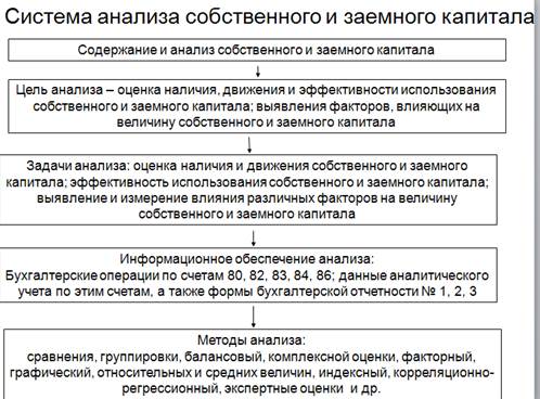 Методы анализа эффективности использования собственного и заемного капитала организаций - student2.ru