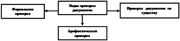 Методы аудиторской проверки - student2.ru