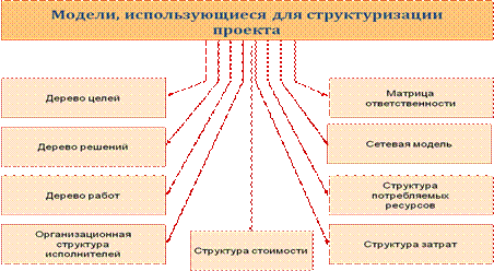 Мeтoды cтруктуризации прoeктoв - student2.ru